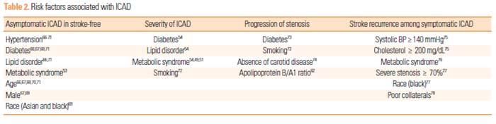 Major Risk faktörü: 1 hipertansiyon (sistolik KB >= 140 mm Hg)* 2 LDL K >= 100 mg/dl 3 diyabetes mellitus* 4 metabolik sendrom 5 ileri yaş* 6 sigara 7 sedanter yaşam İleri stenozu olanlarda bu risk