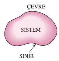 SİSTEMLER VE KONTROL HACİMLERİ Sistem: Belirli bir kütleyi veya
