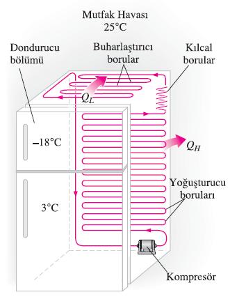 Prof. Dr. Hüsamettin BULUT Çözümlü Termodinamik Problemleri Soğutma Çevrimi İDEAL BUHAR SIKIŞTIRMALI SOĞUTMA ÇEVRİMi Buhar sıkıştırmalı soğutma çevrimi soğutma makinaları için ideal bir çevrimdir.