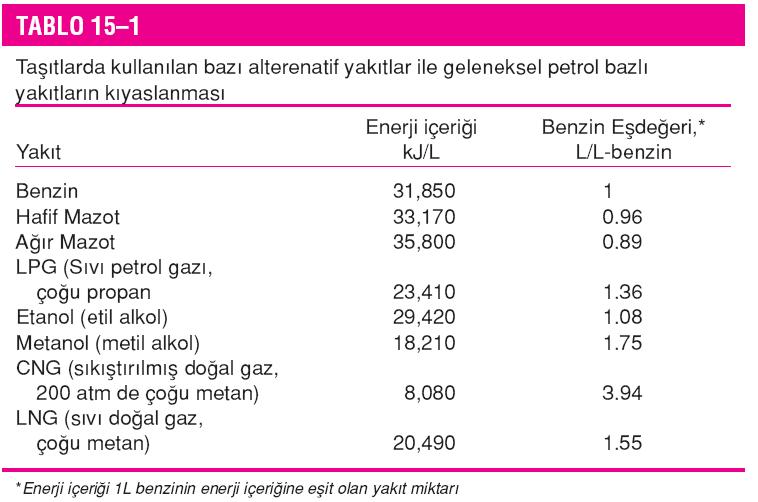 Eniyi bilinen yakıtlar esas olarak hidrojen ve karbondan meydana gelir. Onlara hidrokarbon yakıtlar denir ve C n H m genel formülü ile gösterilirler.