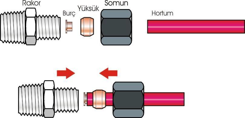 Yüksüklü Bağlantı Yüksek basınç ve kesin sızdırmazlığın gerektiği uygulamalarda (yağlama düzenekleri vb.) kullanılır. Yüksük adı verilen bir elemanın hortumu ısırması sağlanır.