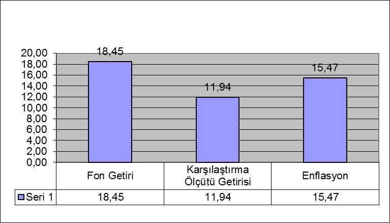 01.01.2018 tarihi ile oluşturulan Fon Portföy Değeri ve Net Varlık Değeri tablolarındaki değerler kullanılmıştır. Fon un tahvil bono, ters repo, hisse senedi vb.