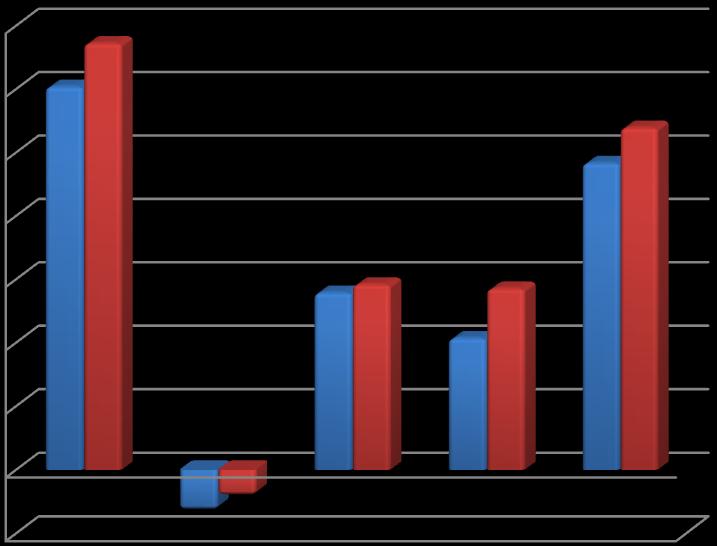 Performans Grafiği 35 30 25 20 15 10 5 Fon Getirisi Karşılaştırma Ölçütü Getirisi - (5) 2011 2012 2013 2014 2015 BÖLÜM F: FON HARCAMALARI İLE İLGİLİ BİLGİLER i.