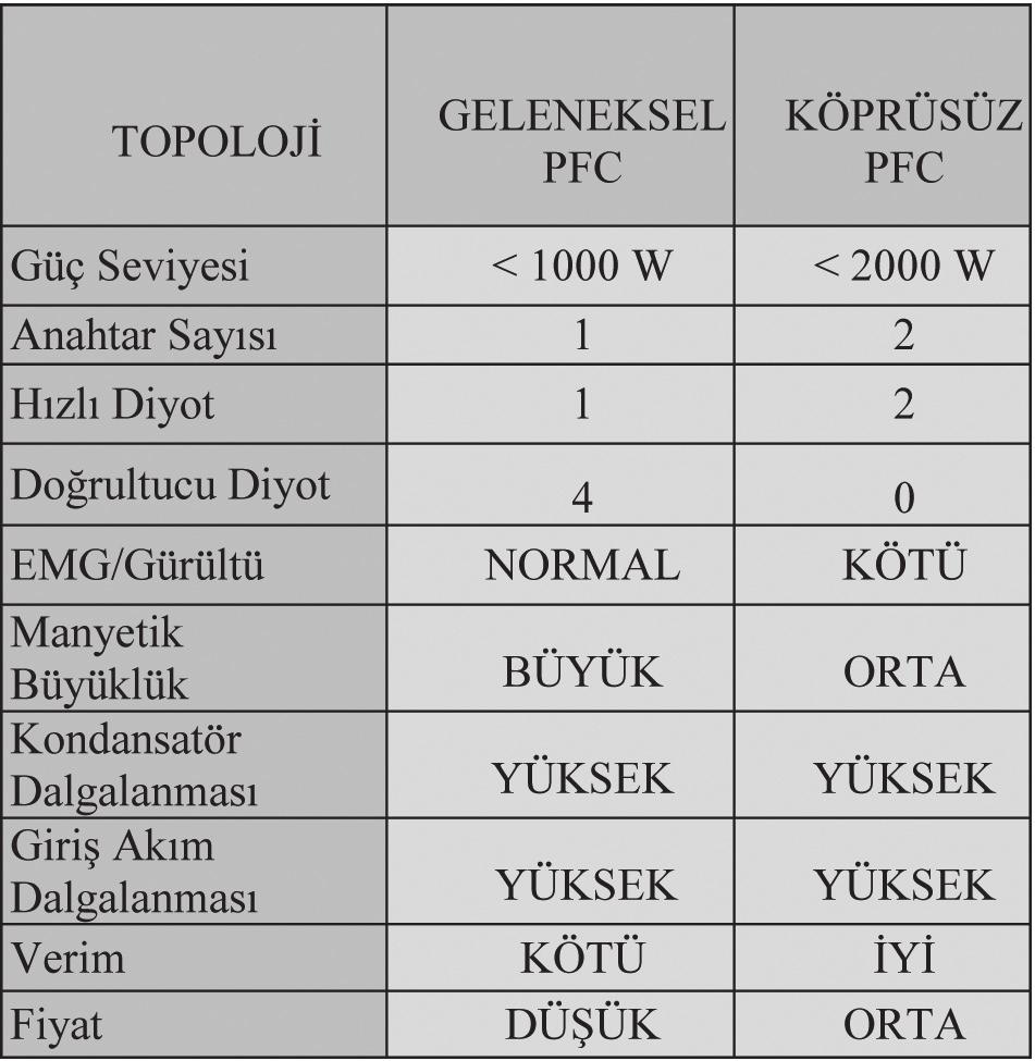 Tablo 1. Topolojilerin Genel Değerlendirilmesi yükselten çeviricinin endüktansı (LB) üzerindeki akımın kontrolü ile güç elemanı için gerekli sürme sinyalleri üretilir.