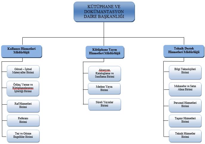 3- Bilgi ve Teknolojik Kaynaklar 3.1- Yazılımlar 2010 Yılında uluslararası Millennium Otomasyon Sistemine, 2018 yılında da Millennium un bir üst versiyonu olan Sierra Otomasyon Sistemine geçilmiştir.