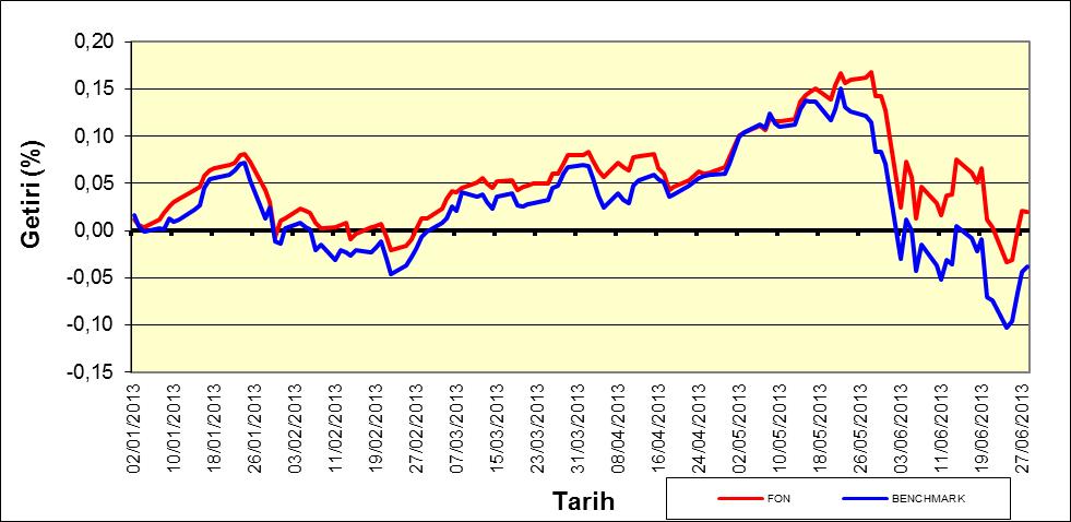 Fon Performans Ölçütü Karşılaştırmalı Getiri Grafiği Fon un karşılaştırma ölçütü aşağıdaki gibidir.