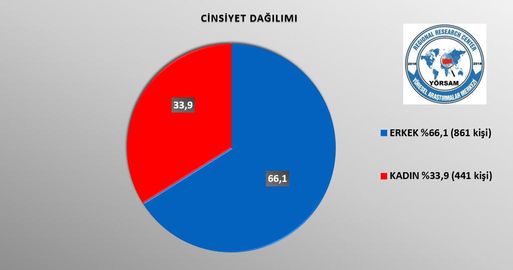 ARAŞTIRMA HAKKINDA BİLGİLER Bu anket 8-11 Haziran 2018 tarihleri arasında Diyarbakır, Mardin ve Batman illeri ve bu illere bağlı bazı ilçe merkezlerinde rastlantısal (tesadüfi) yöntemle 1302 kişi ile