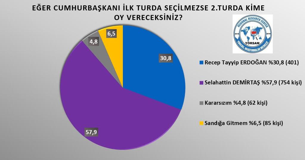 2. Tur Recep Tayyip Erdoğan ve Selahattin Demirtaş arasında