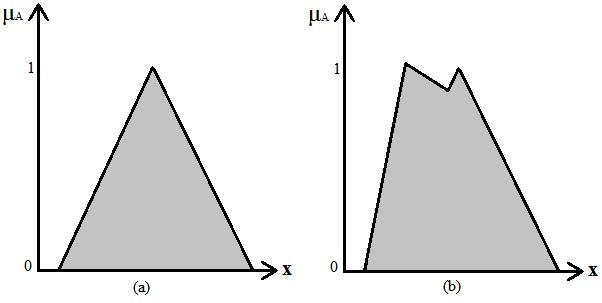 2.3.3 Bulanık kümelerin sınıflandırılması Bulanık kümeler üyelik fonksiyonlarına göre sınıflandırılırlar. Sınıflandırma tanımları aşağıdakiler gibidir.