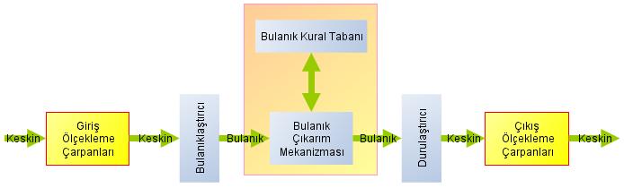 3. BULANIK SĠSTEMLER 3.1 GiriĢ Bulanık sistemlerin büyük bir kısmı eğer o halde kuralları aracılığı ile tanımlanır. Bu tür sistemler kural tabanlı bulanık sistemler olarak adlandırılır.