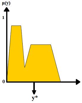 Şekil 3.7 de farklı ateşleme açıları ile tetiklenen iki çıkış üyelik fonksiyonun birleşmesi (union) ile oluşan alanın ağırlık merkezi grafiksel olarak gösterilmektedir. ġekil 3.