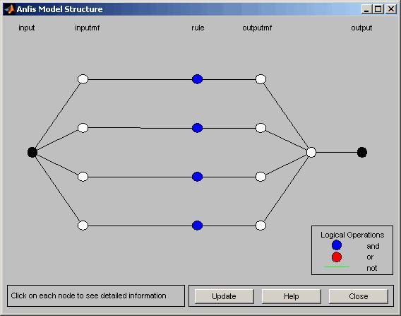 tanınır veya kestirilir. Şekil 4.2 de bir sistemden toplanan giriş çıkış verileri ile oluşturulması beklenen bulanık model için ANFIS in oluşturduğu adaptif sinir ağı yapısı gösterilmektedir. ġekil 4.