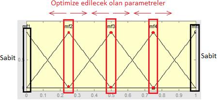 13 : Giriş ÜF sayısı üç olduğunda optimize edilecek olan parametre (üçgen tipi ÜF) Giriş üyelik fonksiyonu sayısı 5 olduğunda optimize edilecek olan parametreler Şekil 5.14 ten görülebilir. ġekil 5.