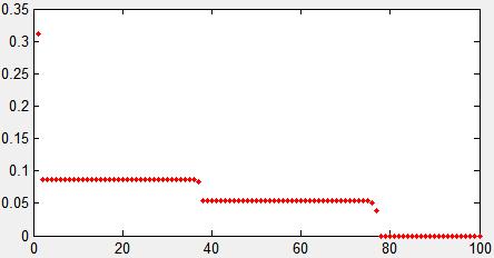 ġekil 6.4 : Statik fonksiyon için BPBÇ Optimizasyon Algoritması Tabanlı BM Yazılımı'nda öğrenme grafiği Oluşturulan bulanık modelin giriş üçgen üyelik fonksiyonu parametreleri Çizelge 6.
