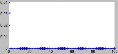 ġekil 6.6 : Statik fonksiyon için ANFIS te öğrenme grafiği Oluşturulan bulanık modelin giriş üçgen üyelik fonksiyonu parametreleri Çizelge 6.