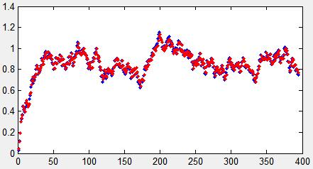 8 : Birinci mertebeden ölü zamanlı sistem için bulanık model yapısı BPBÇ algoritması için popülasyon sayısı parametresi 20, iterasyon sayısı parametresi 100 ve arama uzayı daraltma katsayısı
