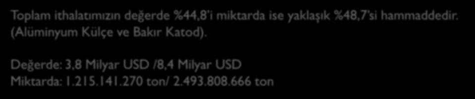 392.594 2.777.632.136 2,3 562.300.243 2.009.913.542 3,57 METALLERDEN ÇEŞİTLİ EŞYALAR 249.938.370 923.867.094 3,7 337.562.407 1.224.672.228 3,63 DİĞER 401.004.974 1.502.746.694 3,7 55.069.472 148.449.