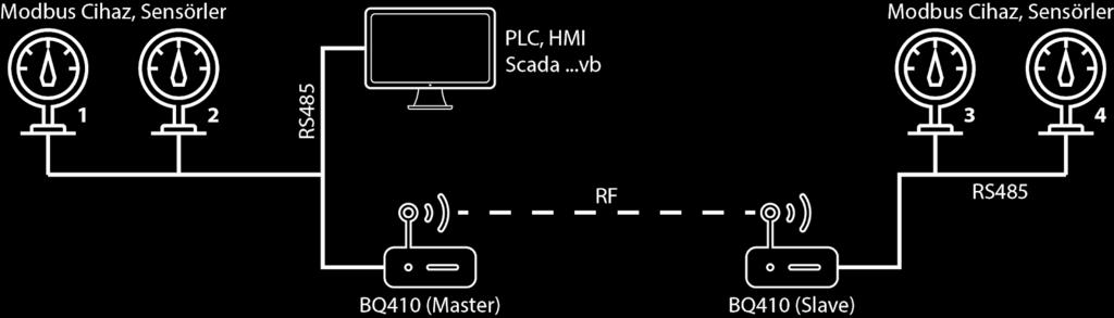 Kırmızı ile cihazların yanında belirtildiği gibi hepsi tek bir ağ gibi olduğu için tüm cihazların Modbus ağındaki cihaz adresleri birbirinden farklıdır.