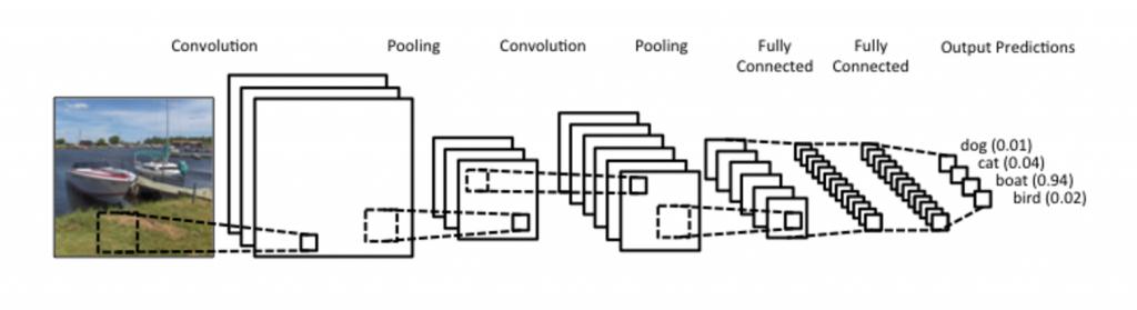 FIGURE 2.6. An example of CNN architecture for image recognition. Each convolutional layer captures another set of features from the previous layer. Source: http://www.wildml.