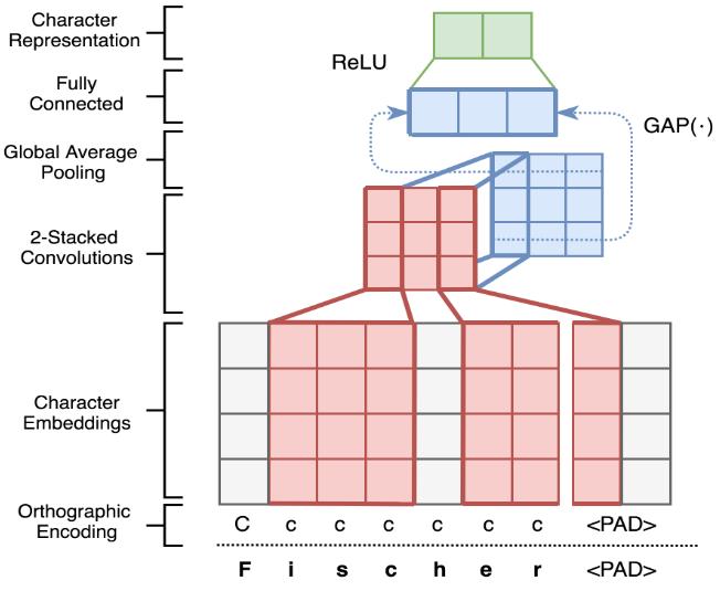 (CNN), following the example of Aguilar et al. [1]. We used the same character embedding size similar to that of bidirectional LSTM and set maximum word length as 20.