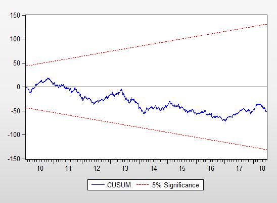 Şekil 2: CUSUM Testi Sonuçları (LnXBANK ve LnVIX) LnXBANK ve LnVIX arasındaki uzun dönem ilişki modeli için elde edilen katsayıların istatistiksel olarak anlamlı, katsayıların istikrarı için