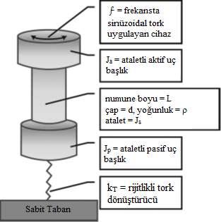 geliştirilmesinde katkı sağlamıştır [9,10]. Werden ve diğ. (2013) tarafından resonant kolon deneyine yeni bir yaklaşım sunulmuştur [11].