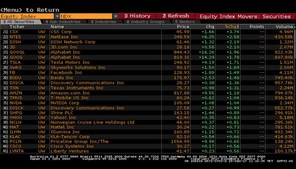 Nasdaq Endeksi En Çok