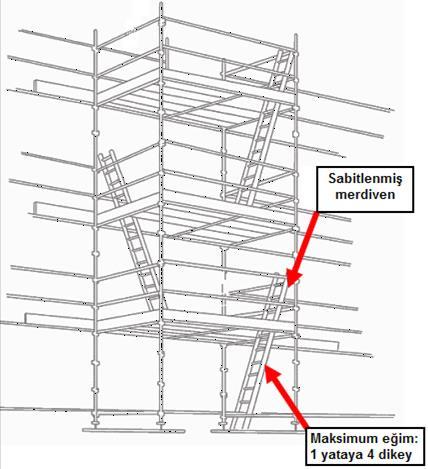 Cephenin şekli, yapının köşeleri, balkon gibi yüzey şeklini değiştiren imalatlar sebebiyle iskeleler arasında ve/veya yapıya geçiş gibi durumlarda ve birçok yerde kullanılabilen geçitler düşme