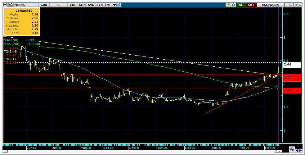 Şirketler Teknik Analiz Görünümü Yapı Kredi Bankası 9 Kodu Son 1G Değ. Yab. % 3A Ort.H Pivot 1.Destek 2.Destek 1.Direnç 2.Direnç YKBNK 2.
