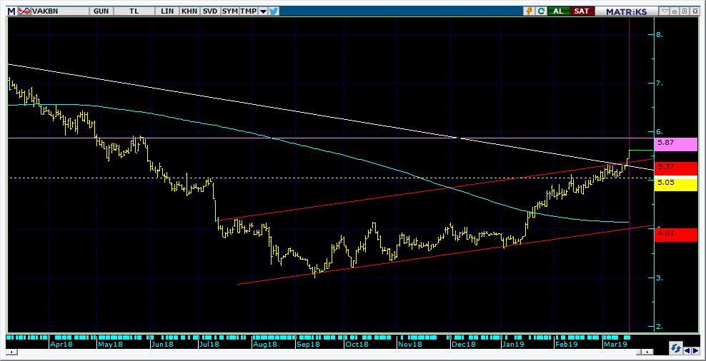 Şirketler Teknik Analiz Görünümü Vakıfbank 10 Kodu Son 1G Değ. Yab. % 3A Ort.H Pivot 1.Destek 2.Destek 1.Direnç 2.Direnç VAKBN 5.62 3.