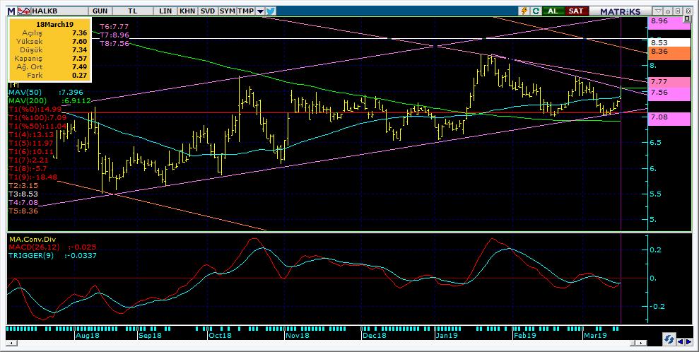 Şirketler Teknik Analiz Görünümü Halkbank 11 Kodu Son 1G Değ. Yab. % 3A Ort.H Pivot 1.Destek 2.Destek 1.Direnç 2.Direnç HALKB 7.57 3.