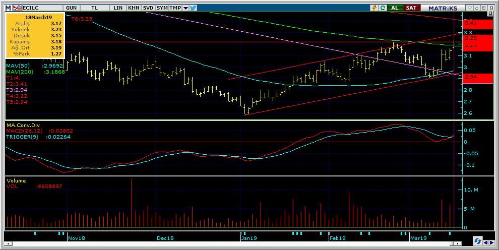 Bugün hareketlenmesi muhtemel hisseler ECILC 15 Kodu Son Yab. % Pivot 1.Destek 2.Destek 1.Direnç 2.