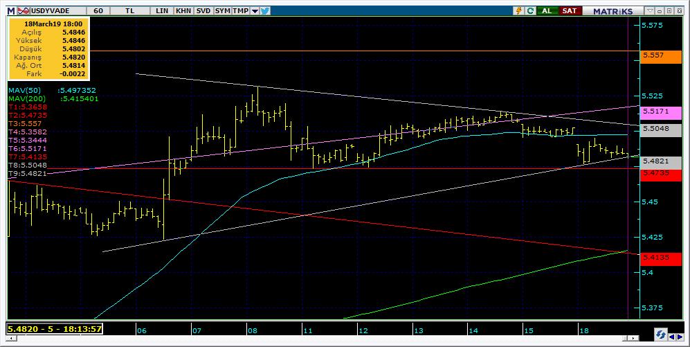 Vadeli Döviz Kontratı Teknik Analiz Görünümü Destek Direnç Seviyeleri ve Pivot Değeri Kodu Son Fiyat 1 Gün Pivot 1.Destek 2.Destek 1.Direnç 2.Direnç F_USDTRY0319 5.