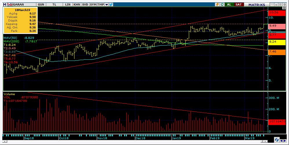Şirketler Teknik Analiz Görünümü Garanti Bankası 5 Kodu Son 1G Değ. Yab. % 3A Ort.H Pivot 1.Destek 2.Destek 1.Direnç 2.Direnç GARAN 9.