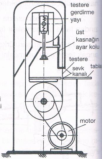 27 DİKEY ŞERİT TESTERE TEZGAHI Yatay şerit testere tezgahına benzer