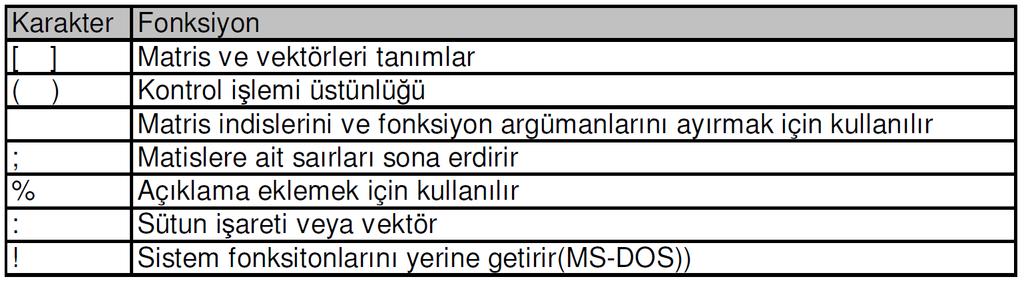 Skaler Aritmetik Operatörleri İşlem MATLAB OPERATÖRLER MATLAB Üstel : ^ a b a^b Çarpma : * ab a*b Sağdan Bölme: / a / b = a/b a/b