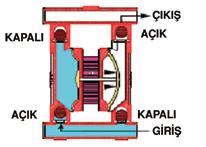 Sıkıştırılmış hava, doğrudan elastomerik diyaframlarla ayrılmış sıvı kolonuna uygulanır.