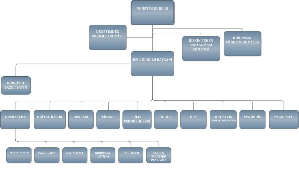 1.C. 1.C.1 Şirket in Organizasyon Yapısı, Sermaye ve Ortaklık Yapıları ile Sermaye ve Ortaklık Yapılarına İlişkin Hesap Dönemi İçerisindeki Değişiklikler Şirket in Organizasyon Yapısı 31 Aralık 2018