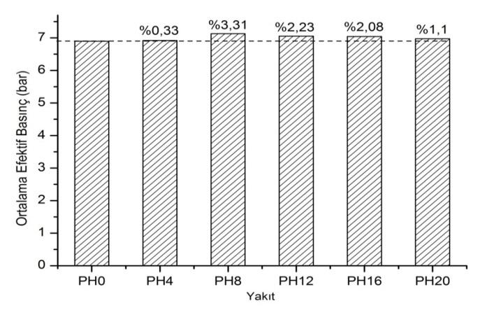 12 bar olurken diğer test yakıtlarında sırasıyla PH0 da 6.90, PH4 de 6.92, PH12 de 7.05, PH16 da 7.04 ve PH20 de 6.97 bar olmuştur. noktalarda meydana gelmiştir.