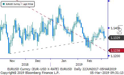 Eur/Usd & Altın Eur/Usd: Amerikan Merkez Bankası (FED) dün beklentilere paralel olarak faizlerde bir değişikliğe gitmedi ve %2,25-2,50 aralığında sabit bıraktı.