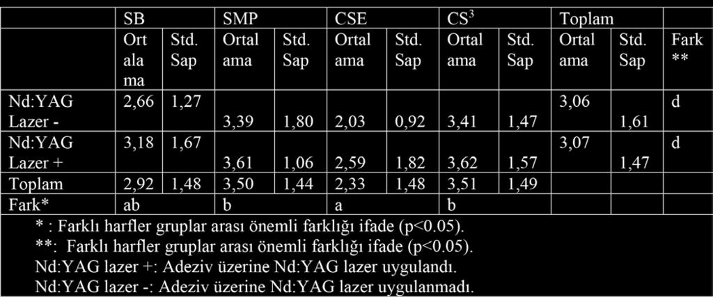 Adezivlerin üzerine polimerizasyon öncesi Nd: YAG lazer uygulandığında adezivler arası farkın kapandığı ve tüm adezivlerin farksız çıktığı anlaşılmaktadır.