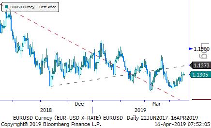 Eur/Usd & Altın Eur/Usd: Küresel piyasalar düşük momentumlu iyimser bir havada işlem görüyor. Güçlü ve sürekli olumlu fiyatlama söz konusu olamıyor.