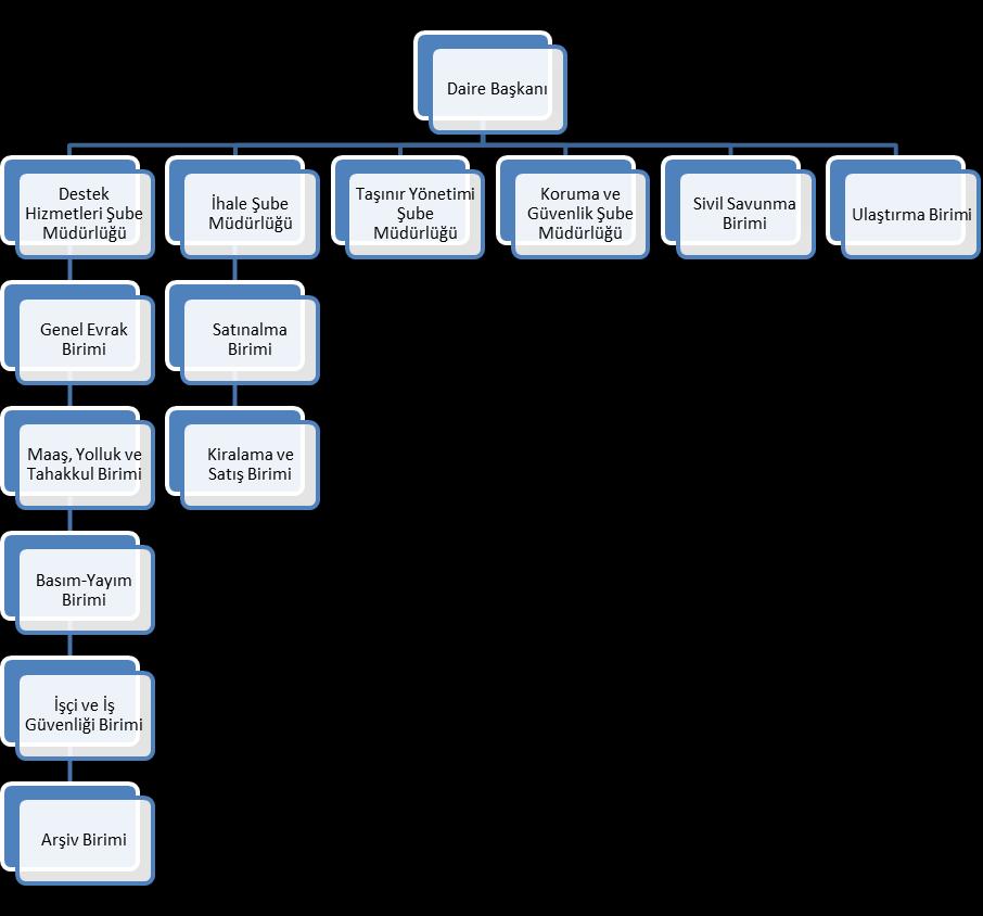 Örgüt Yapısı Başkanlığımızın DETSİS (Devlet Teşkilatı Sistemi) sisteminde birim yapısı yukarıda yer alan şema şeklindedir. Koruma ve Güvenlik Hizmetleri de Başkanlığımız bünyesinde yürütülmektedir.