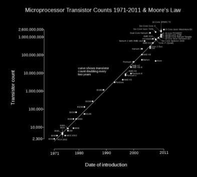 Çetinkaya 7 Moore Kanunu Moore Kanunu İşlemci transistor sayısı