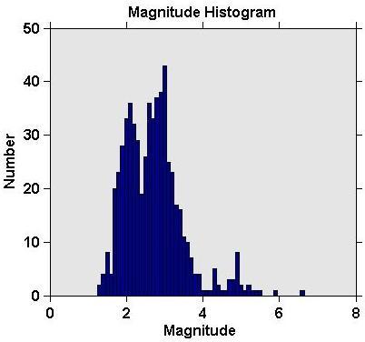 a) b) Şekil 3. (a) Çalışmada kullanılan depremsellik verisine ait depremlerin kümülatif sayılarının zamanla değişim ve (b) magnitüd histogramı.