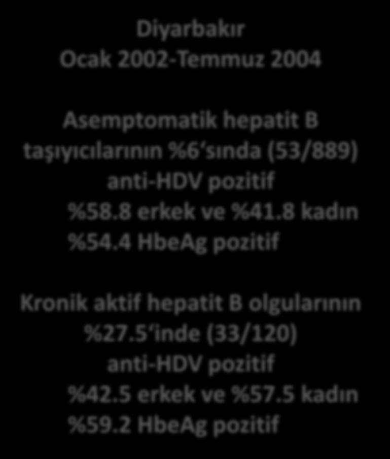 2 HbeAg pozitif Anti-HDV pozitifliğin kronik aktif hepatit B olgularında