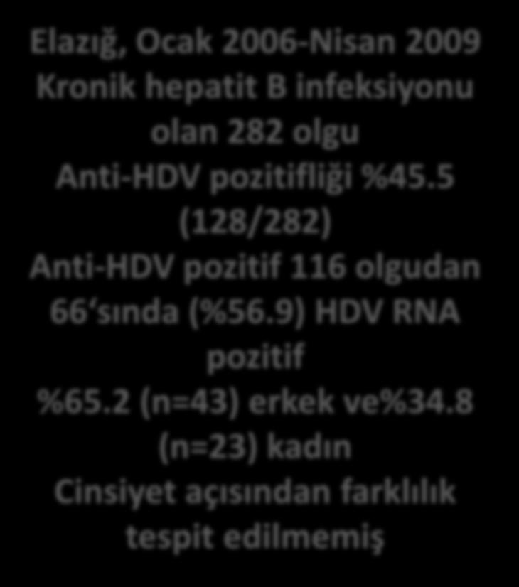 8 (n=23) kadın Cinsiyet açısından farklılık tespit edilmemiş Anti-HDV pozitif olgularda siroz anti-hdv negatif