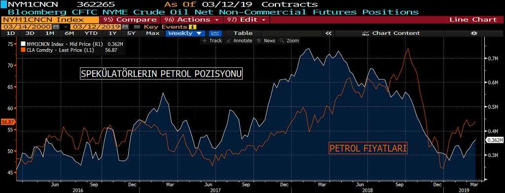 WTI PETROL COT RAPORU&NET POZİSYON MİKTARI GRAFİK Ham petrol pozisyonlarında long pozisyonlarda önemli bir değişim gözlemlenmezken, short pozisyonlarda kayda değer oranda azalış meydana geldiğini