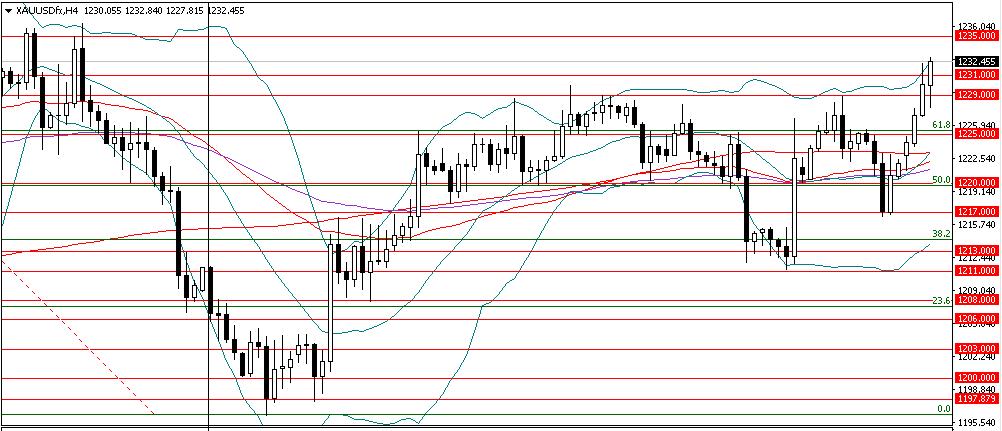 XAUUSD 1245 1240 1235 1229 1230 1225 1220 Günün ilk bülteninde ons altında artan risk iştahı Long pozisyonların gelebileceğini belirtmiştik.