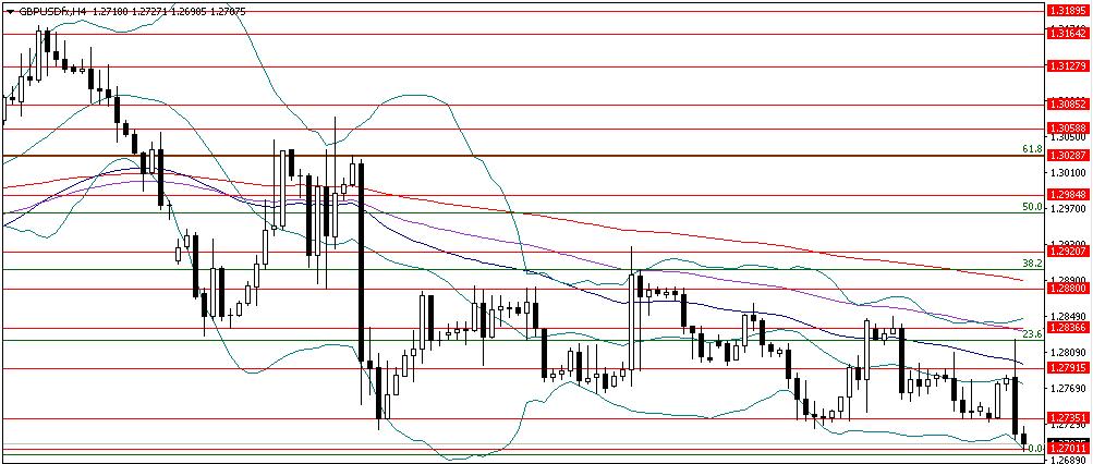 GBPUSD 1.28370 1.27915 1.27350 1.27435 1.27010 1.26660 1.